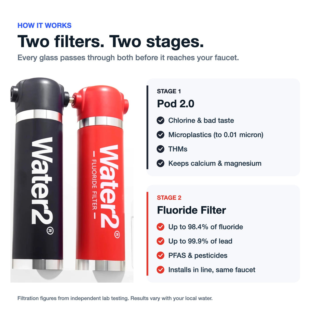 How the two-stage system works: Pod 2.0 reduces chlorine and microplastics, the Fluoride Filter reduces fluoride, lead and PFAS
